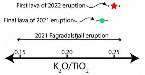 the k2o tio2 ratio of the Fagradalsfjall magma